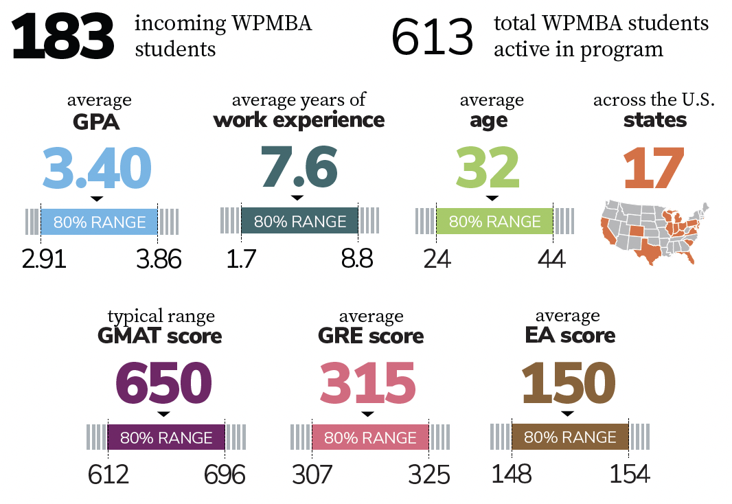 WPMBA AU25+SP26 Class Profile Data 1/2
