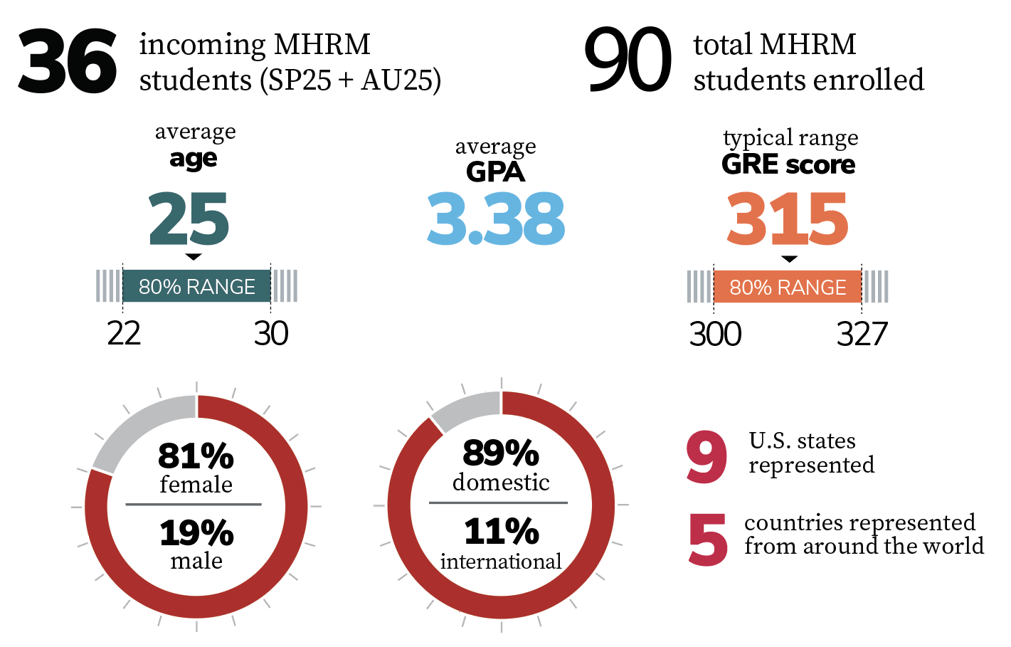 MHRM Incoming Class Data 1/2