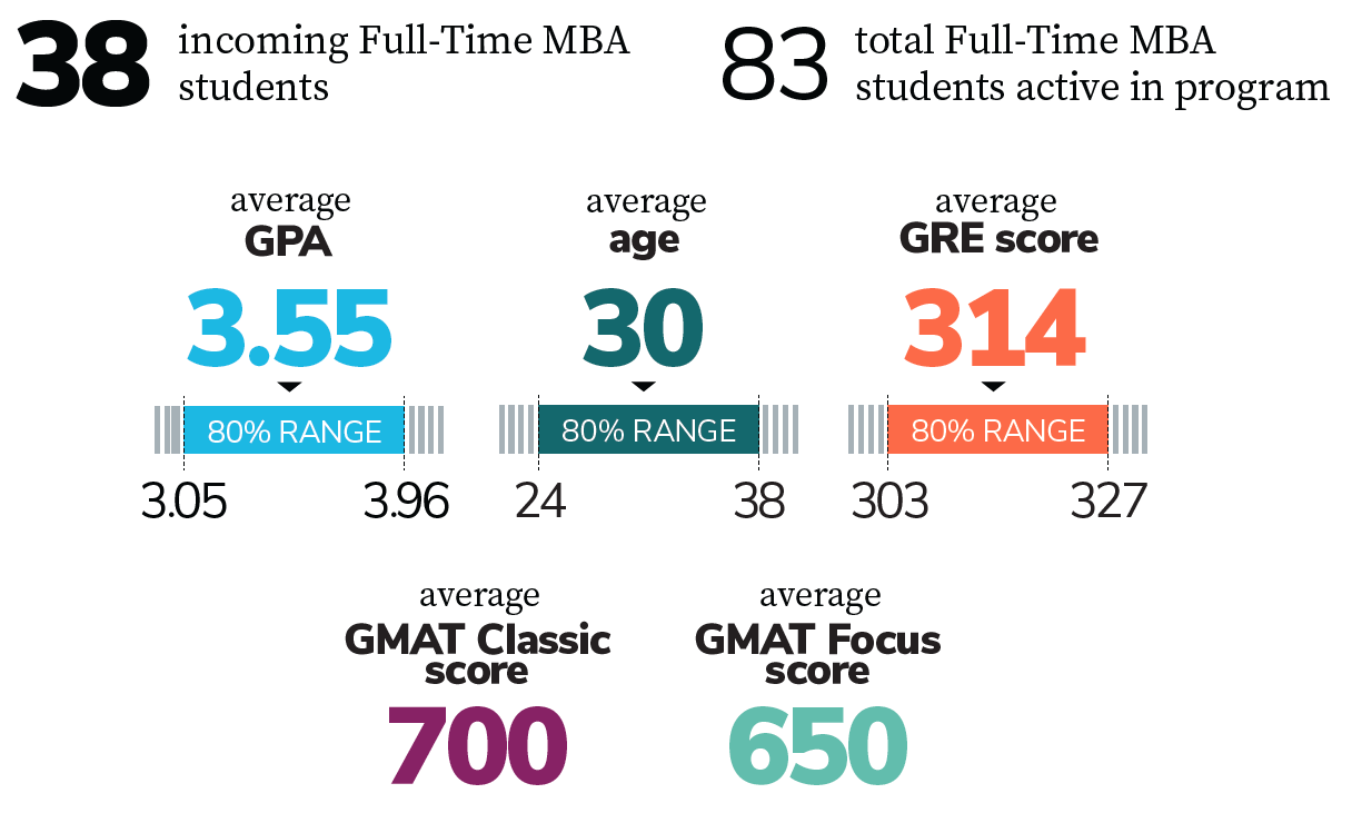 Incoming Class statistics (1/2)