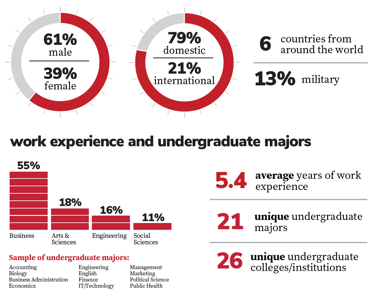 Incoming Class statistics (2/2)