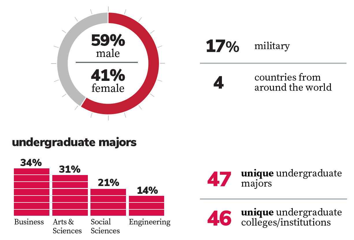 WPMBA incoming class data 2/2