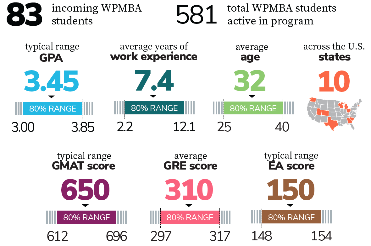 WPMBA class profile 1/2