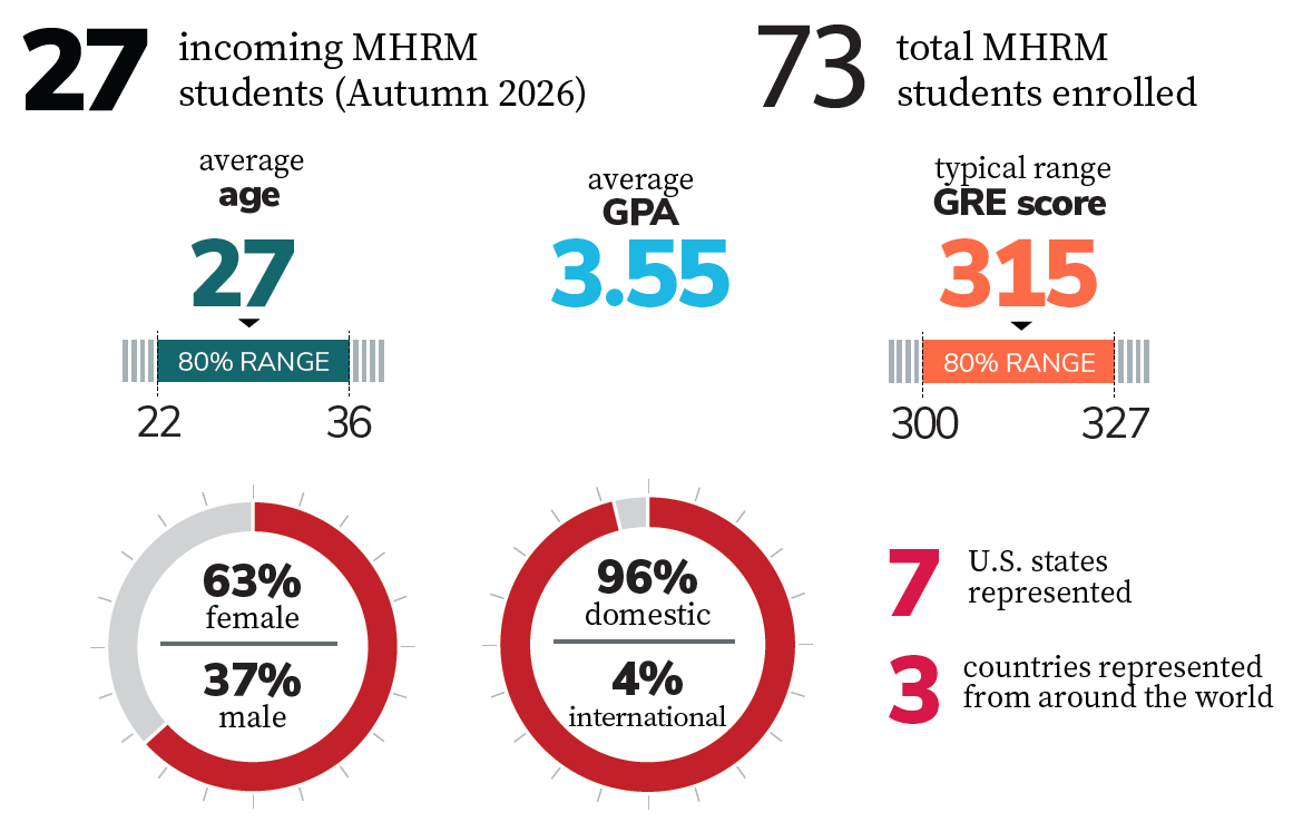 MHRM Incoming Class Profile Data 1/2
