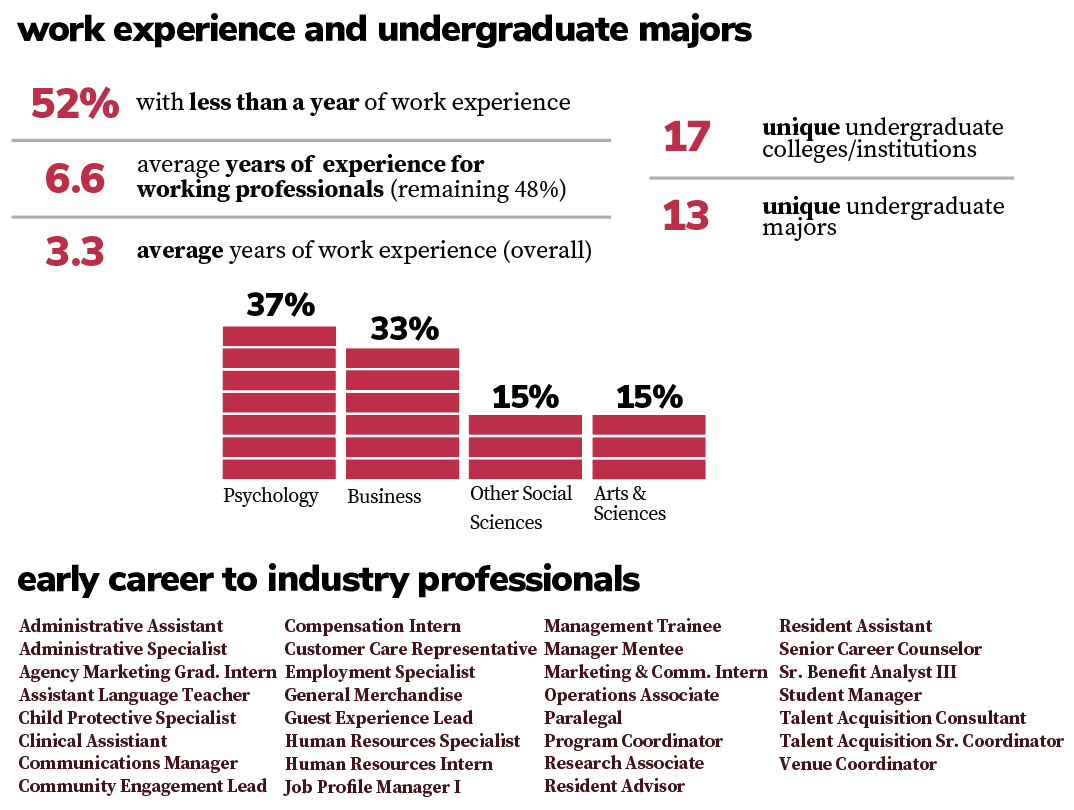 MHRM Incoming Class Profile Data 2/2