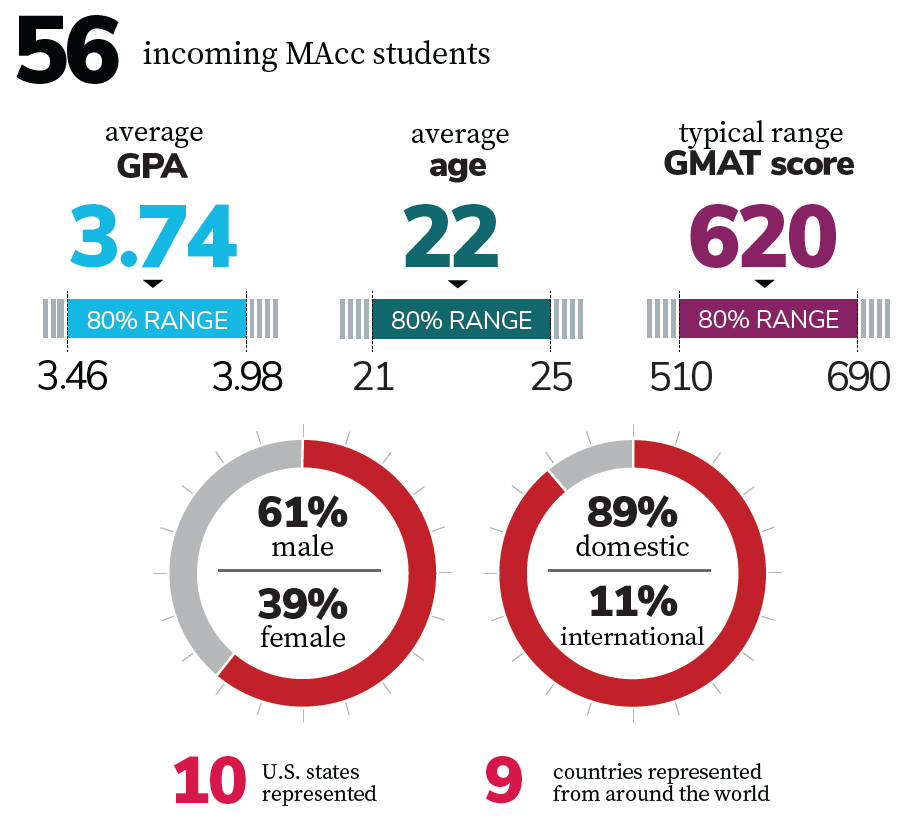 MAcc Incoming Class Profile Data 1/2