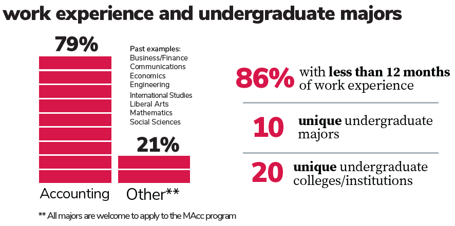 MAcc Incoming Class Profile Data 2/2