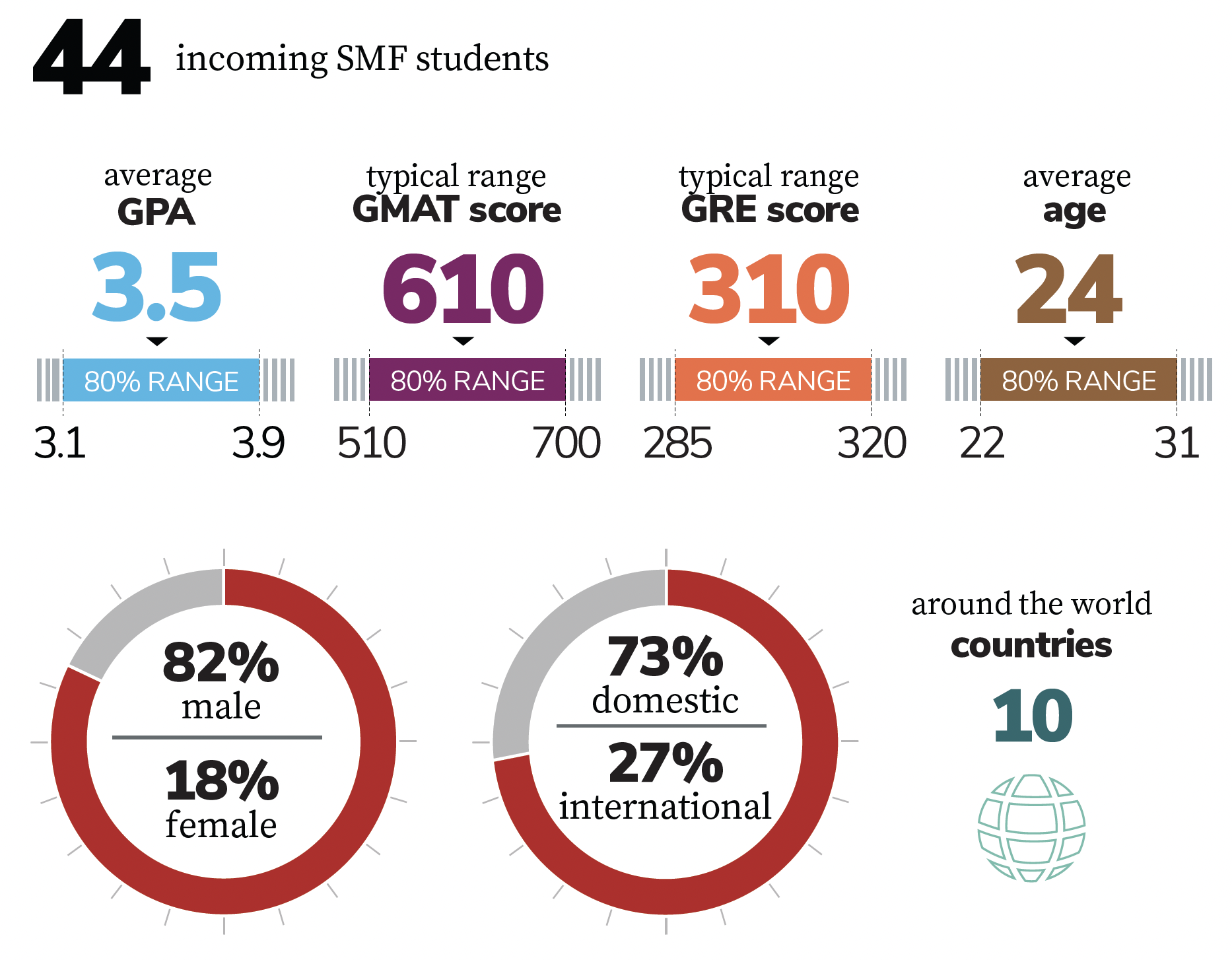 SMF Incoming Class Data 1/2