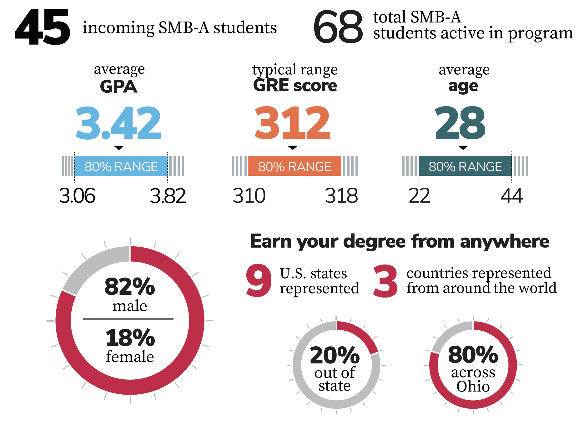 SMB-A incoming class profile data 1/2