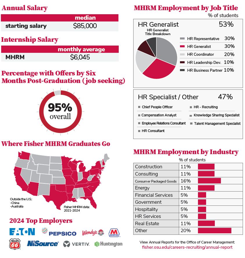 MHRM Career Outcome Data 2024
