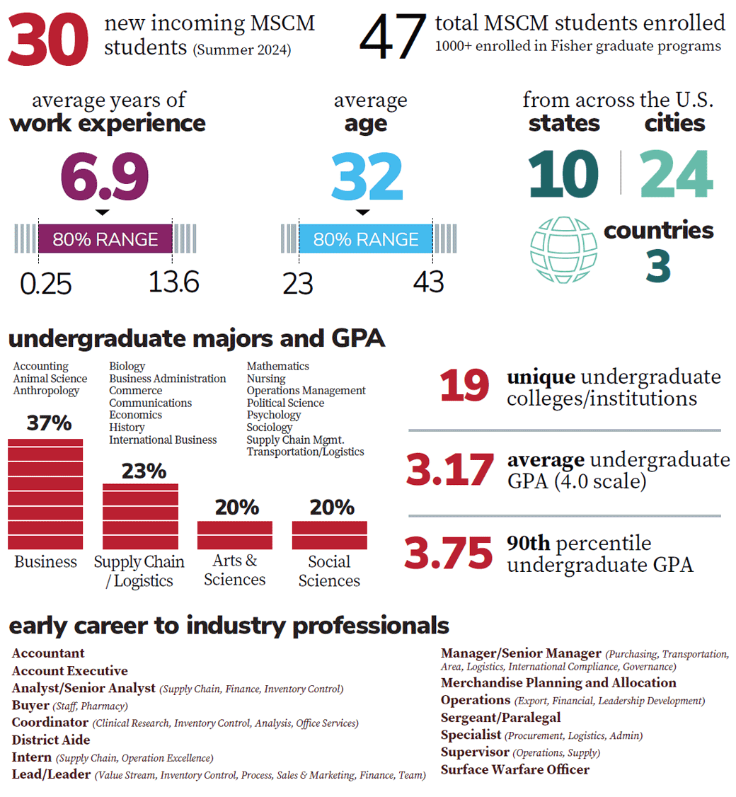 MSCM Incoming Class Profile Data