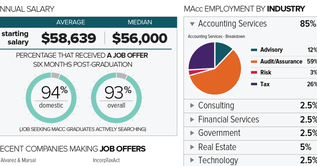 MAcc Career Outcomes | Fisher College of Business
