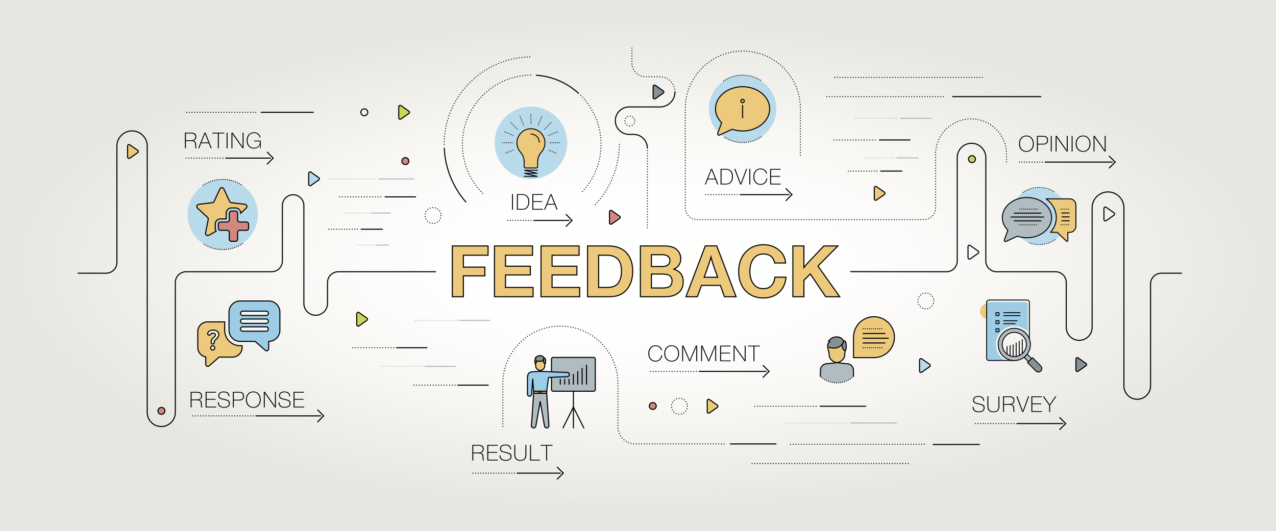 Items that support feedback: Rating, idea, advice, opinion, survey, comment, result, and response