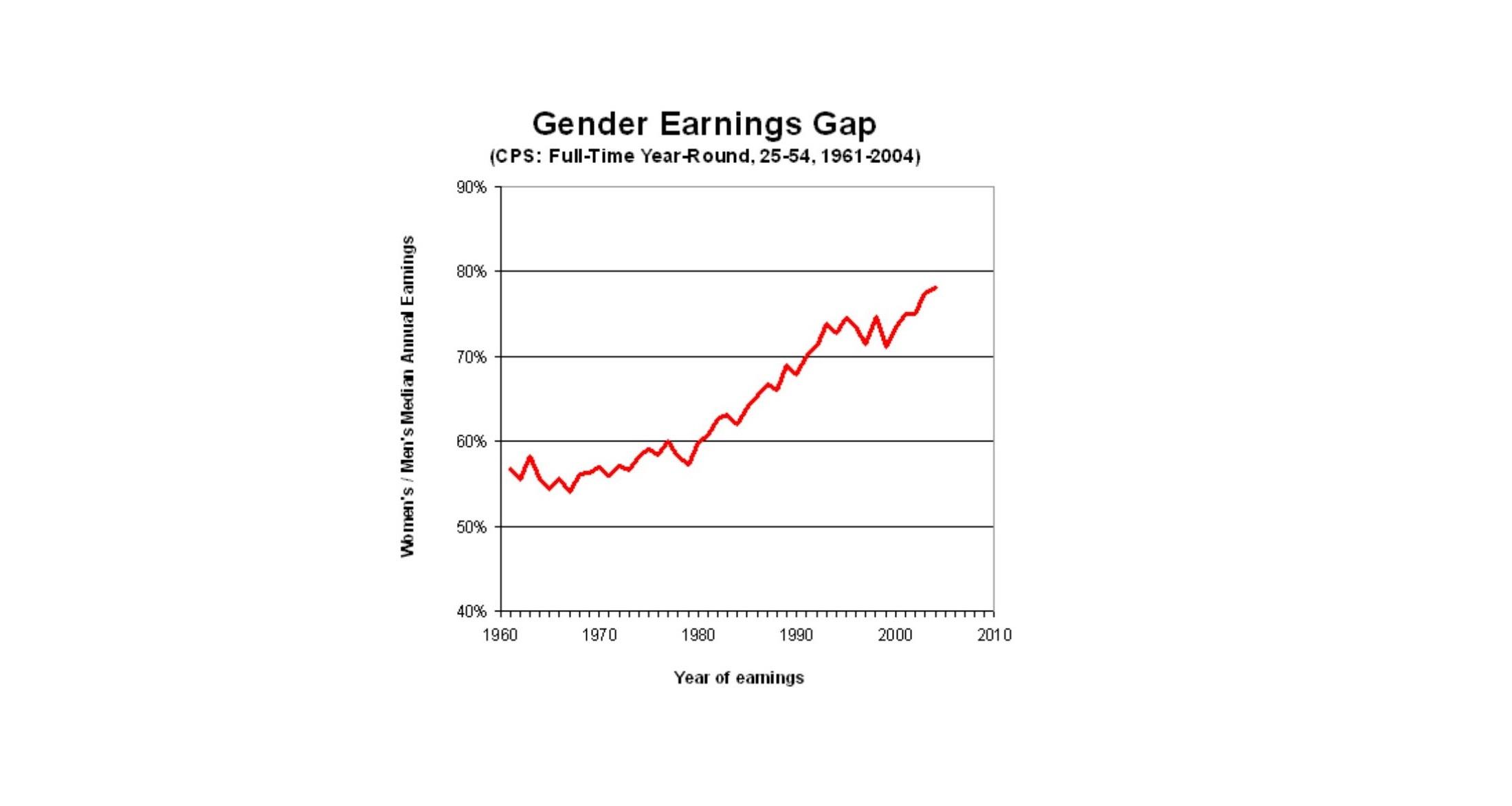 graph representing change in gender earnings gap