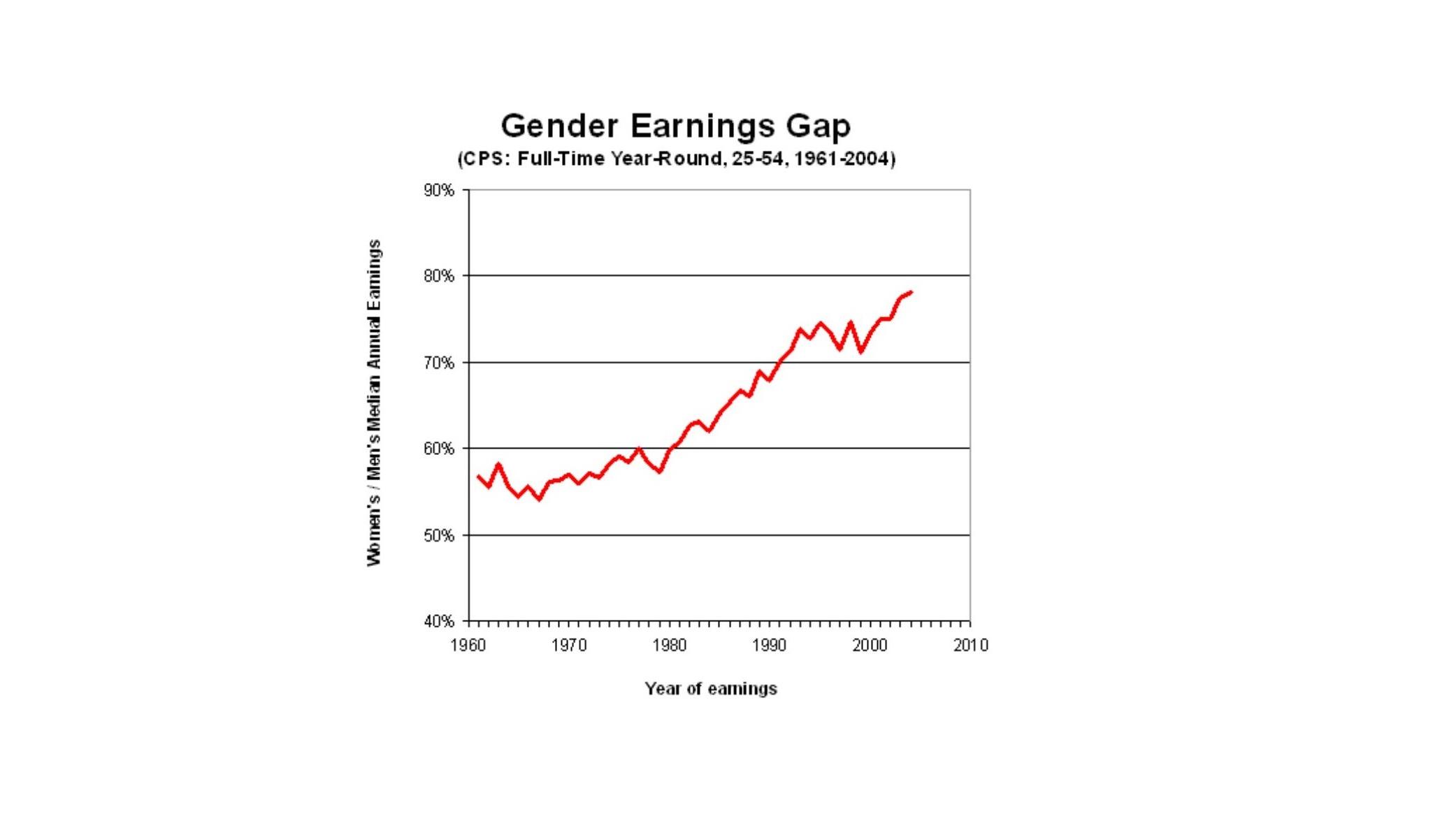 graph representing change in gender earnings gap