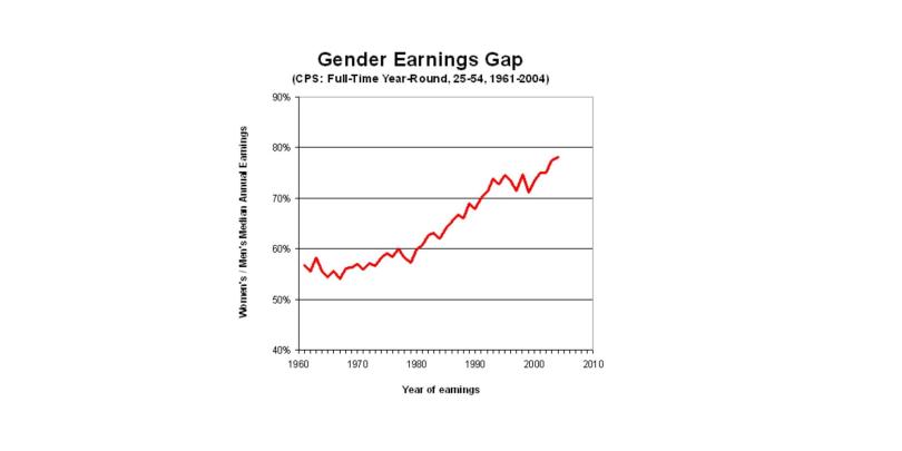 graph representing change in gender earnings gap