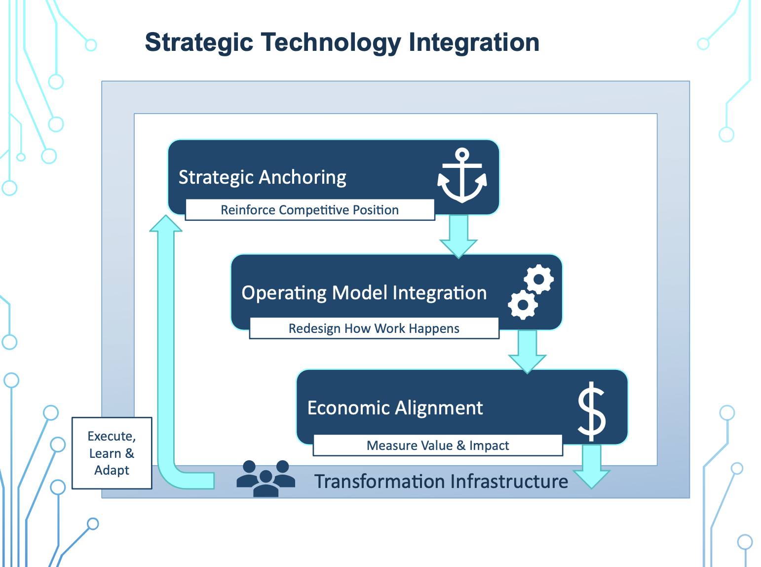 The leadership disciplines required for strategic technology integration