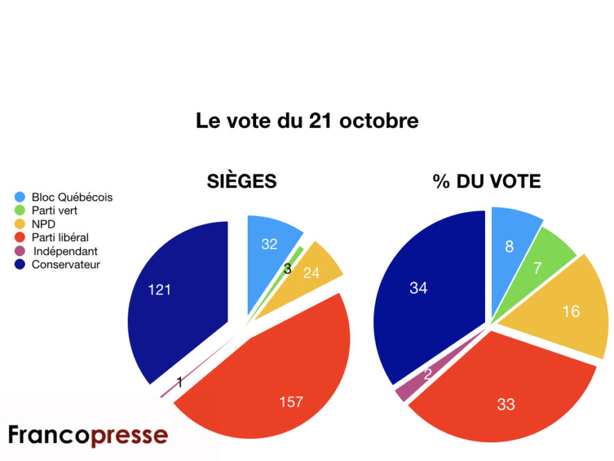 Le nombre de sièges contre le nombre d'appuis, en pourcentage. Les libéraux ont reçu moins d'appuis, mais forment le gouvernement. — Francopresse