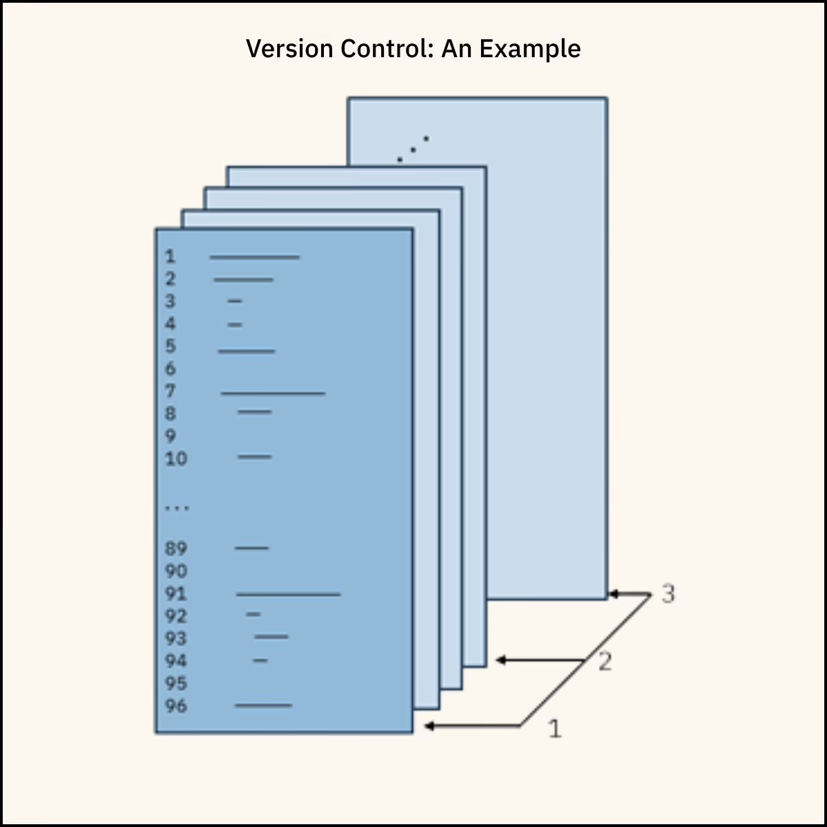 A stack of paper. The top sheet shows abstract lines of code. Each page in the stack is meant to represent different versions of the code.