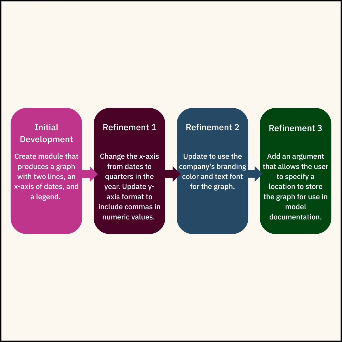 chart shows an example of the honing process a code goes through to make it complete, from initial development through 3 refinements.