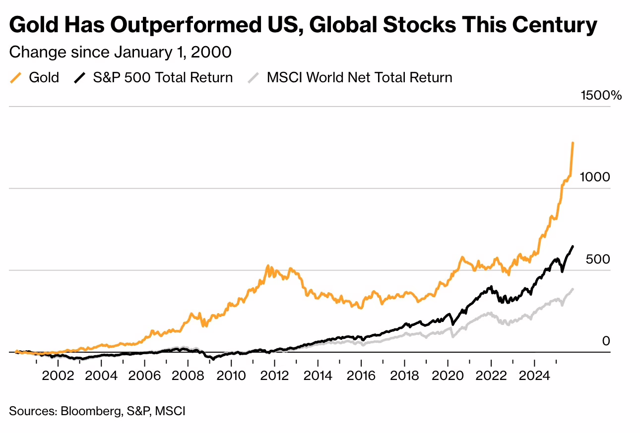 Chart shows how gold has outperformed the US and global stocks this century. Sources: Bloomberg, S&P, MSCI