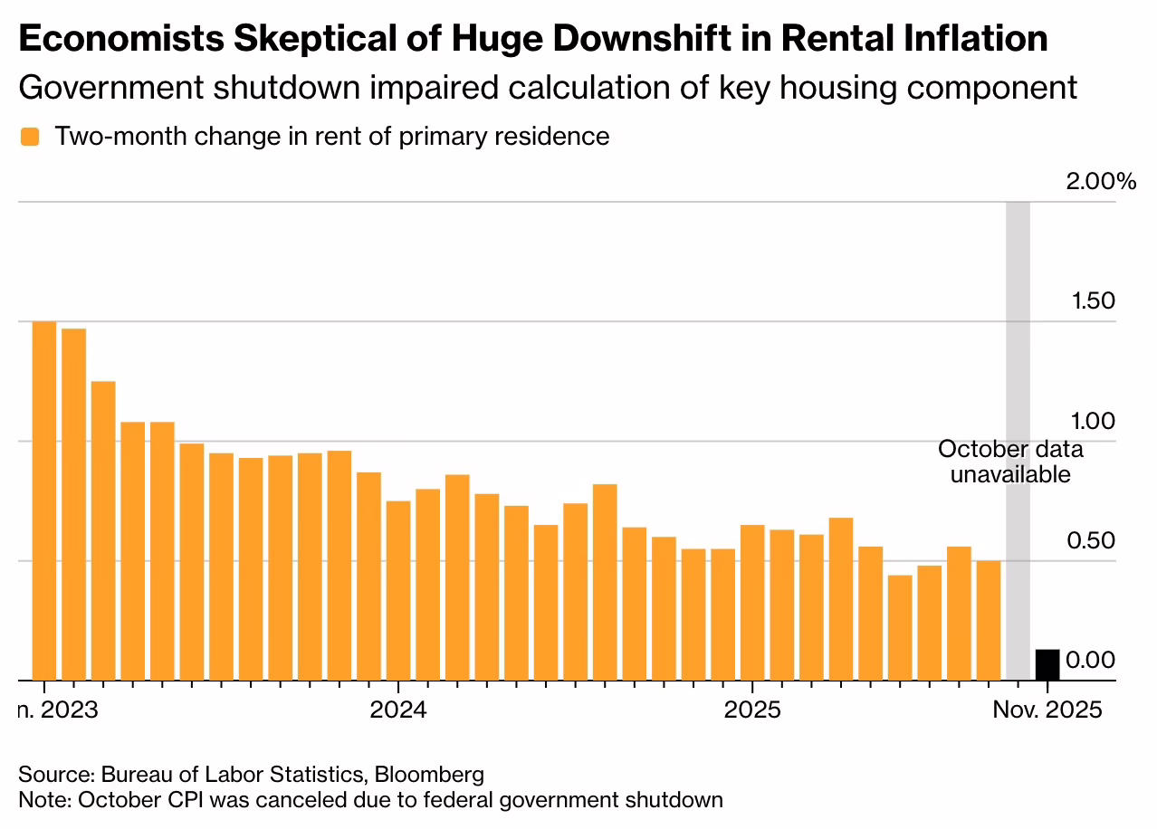 Chart shows two-month change in rent of primary residence; the change shows a decided downward trend of 1.50 percent to .50 percent from 2023 to Sept. 2025.