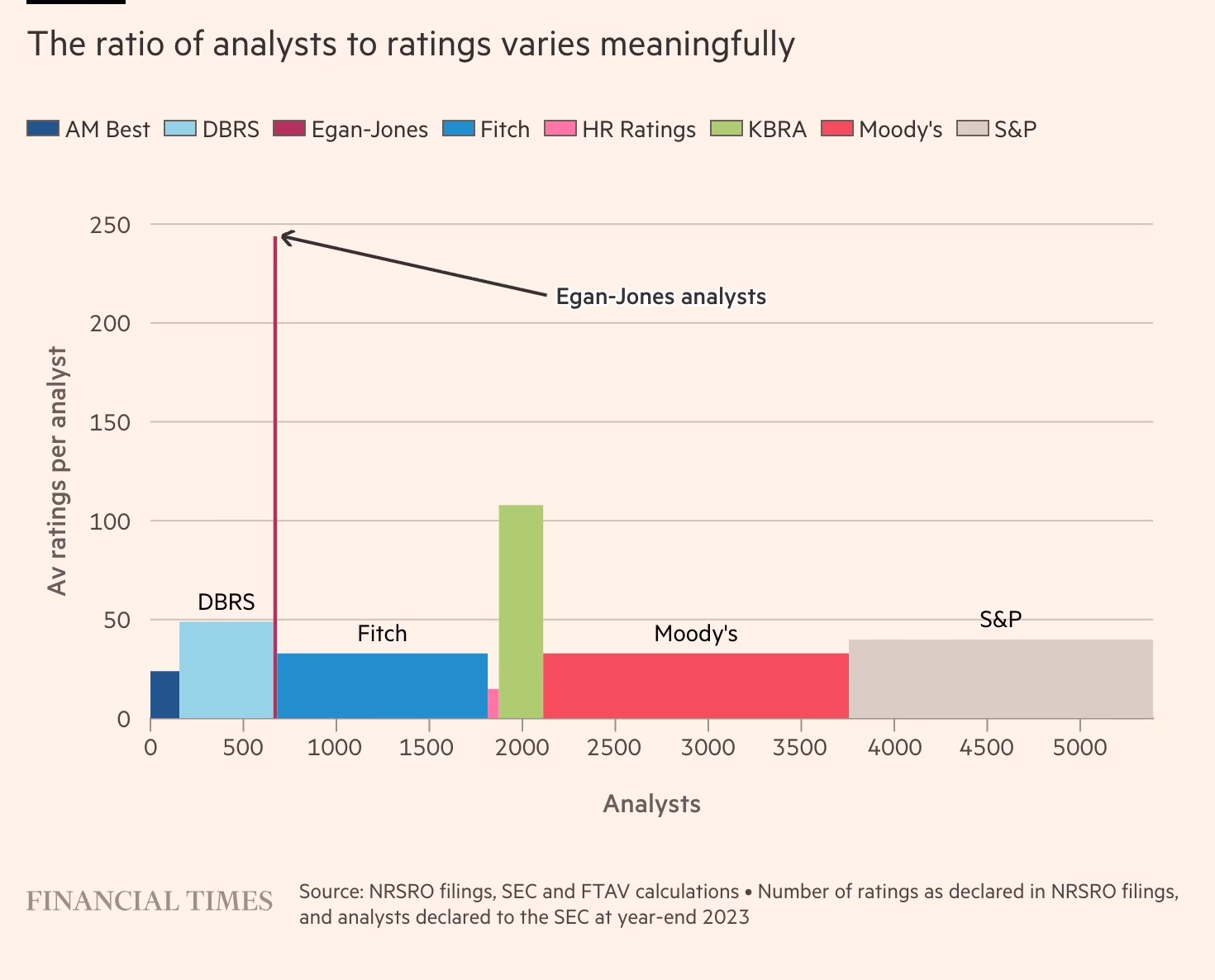 The ratio of analysts to ratings varies meaningfully, as shown in this chart by Financial Times.
