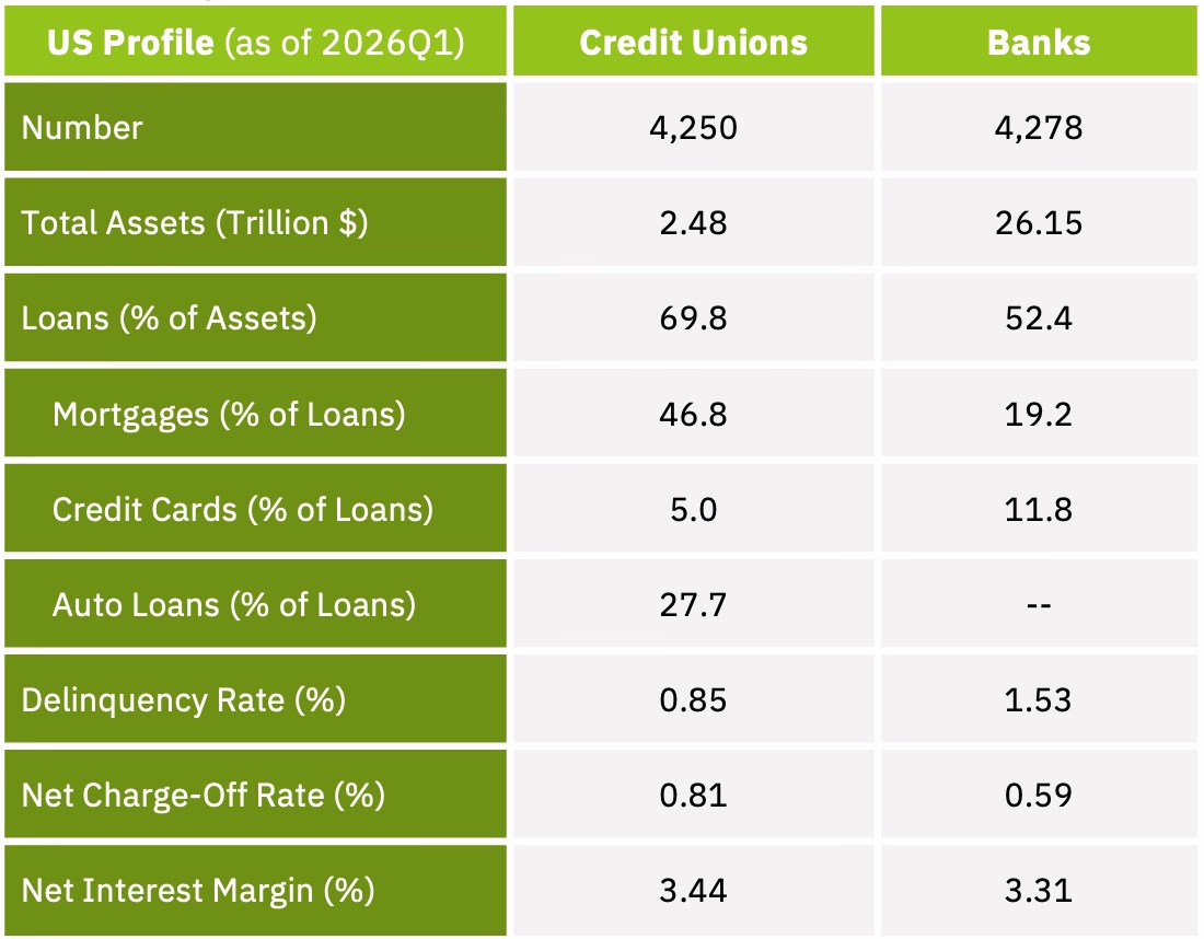 Credit Unions and Banks 6.15.26 Table comparing US profile (2026 Q1) for Credit Unions vs Banks, listing assets, loans, delinquency, charge-offs, and margins with numeric values
