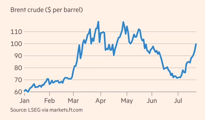 Line chart titled "Brent crude ($ per barrel)" showing prices from January to July. Price starts around $60 in January, rises steadily to a peak near $118 in late March/early April, dips to around $90-95 in April, rises again to about $115 in May, then declines through June to a low near $70 in early July, before climbing sharply back to $100 by late July. Source: LSEG via markets.ft.com.