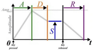 Ableton Advanced course notes - Sub: Ableton’s Analog: Oscillators