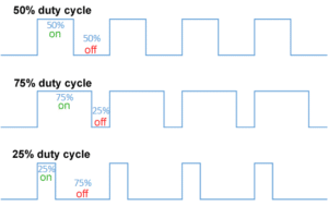 Sub:Pulse Wave Modulation and