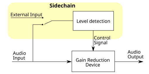 Logic Pro course notes - Side chain and Ducking