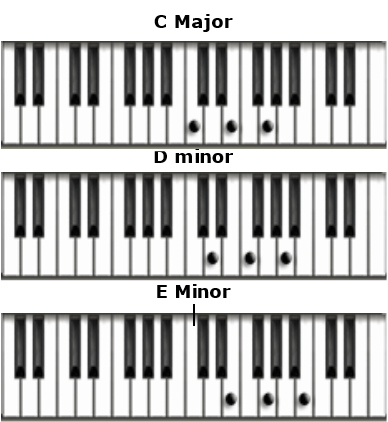 Logic Production course notes - Scales, Chords, Keys and Harmony