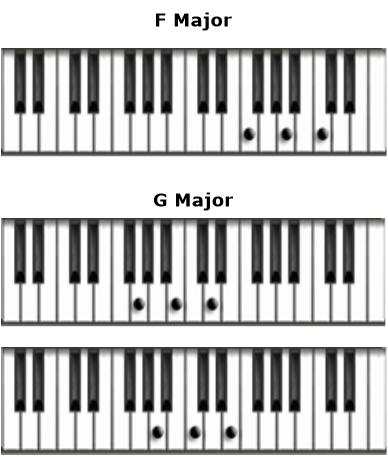 Logic Production course notes - Scales, Chords, Keys and Harmony
