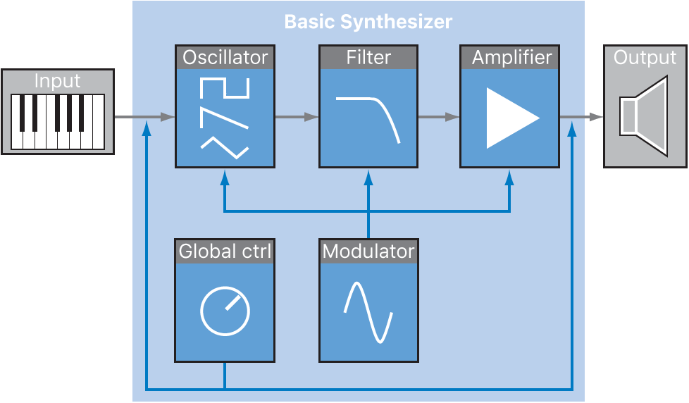Logic Production course notes - Synthesis: Introduction