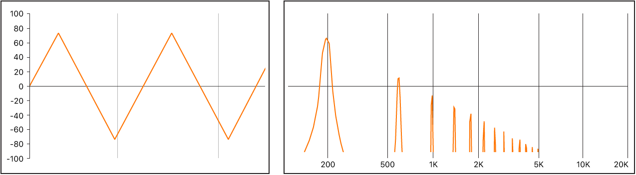 Logic Production course notes - Synthesis: Introduction