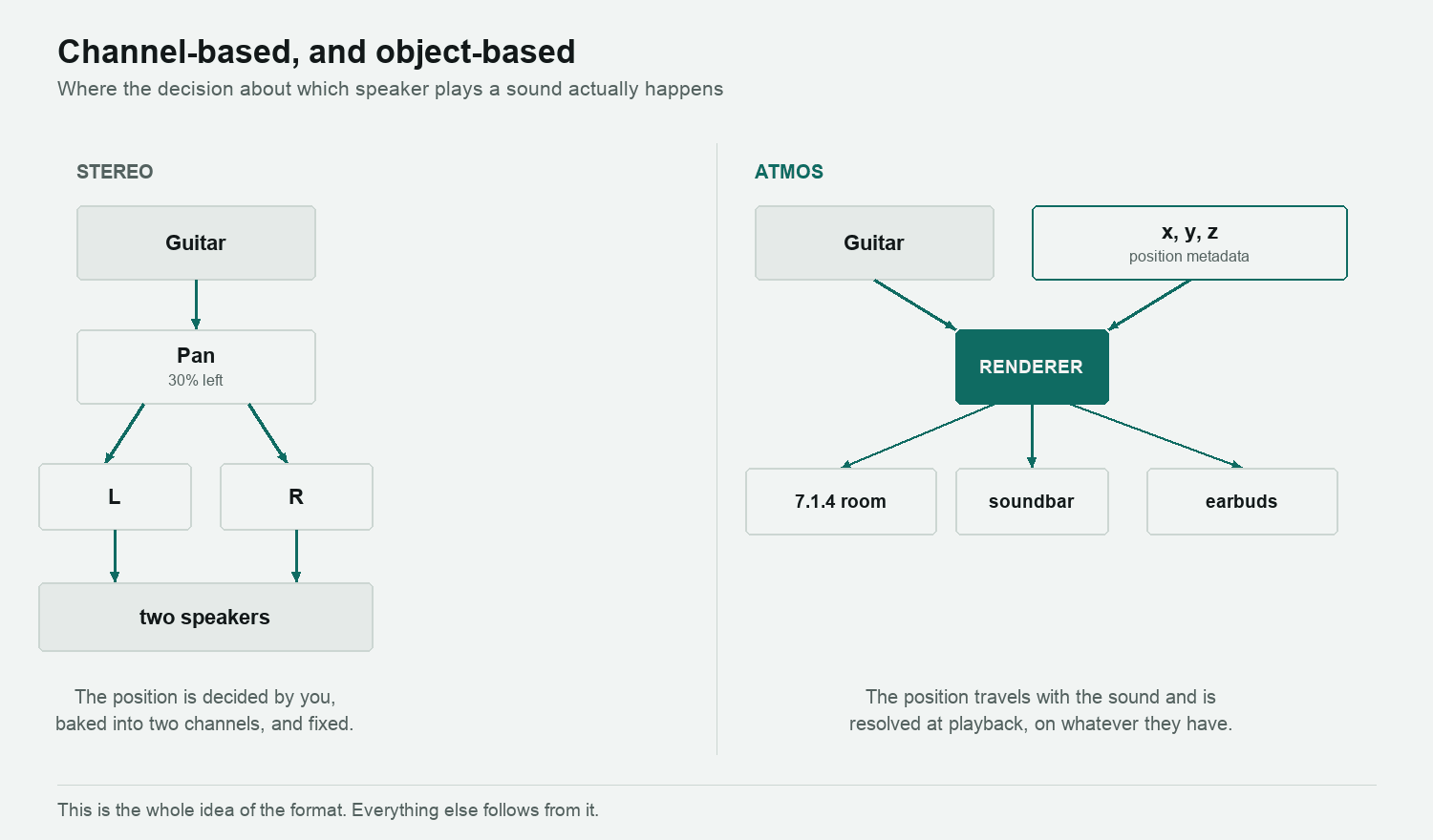 Stereo bakes a sound's position into two channels; Atmos carries the position as metadata beside the audio and lets the renderer resolve it on whatever the listener has