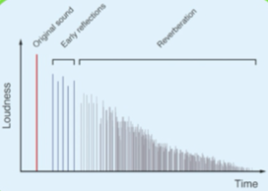 Mixing course notes - Reverb