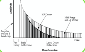 Mixing course notes - Reverb