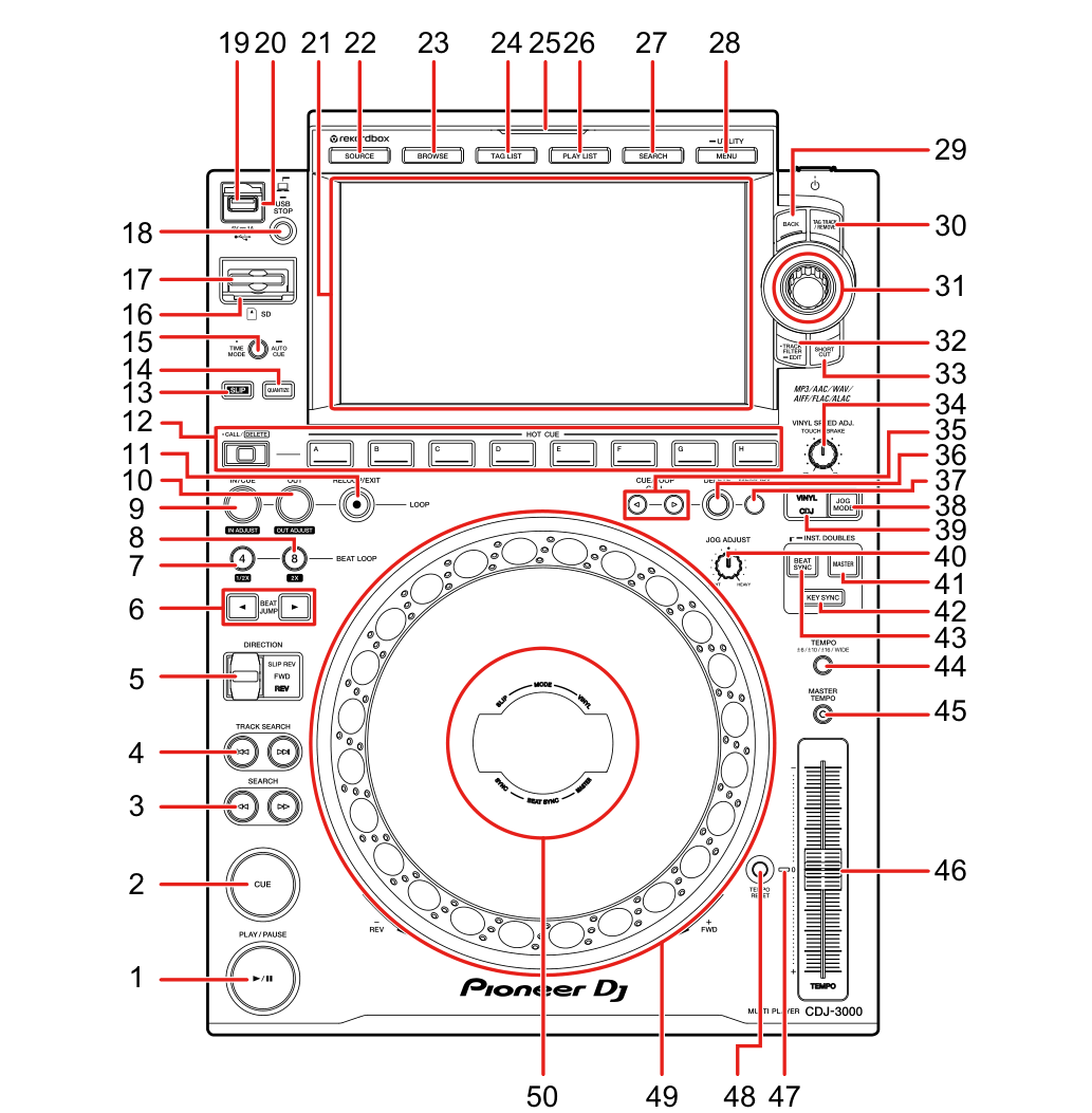 The CDJ-3000 top panel with every control numbered