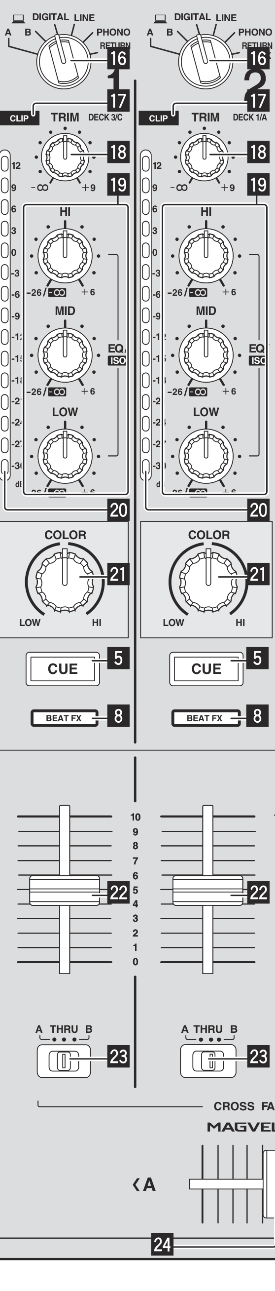 One DJM-900NXS2 channel strip: input selector, CLIP, TRIM, the channel level indicator, HI/MID/LOW EQ, COLOR, CUE, BEAT FX and the fader