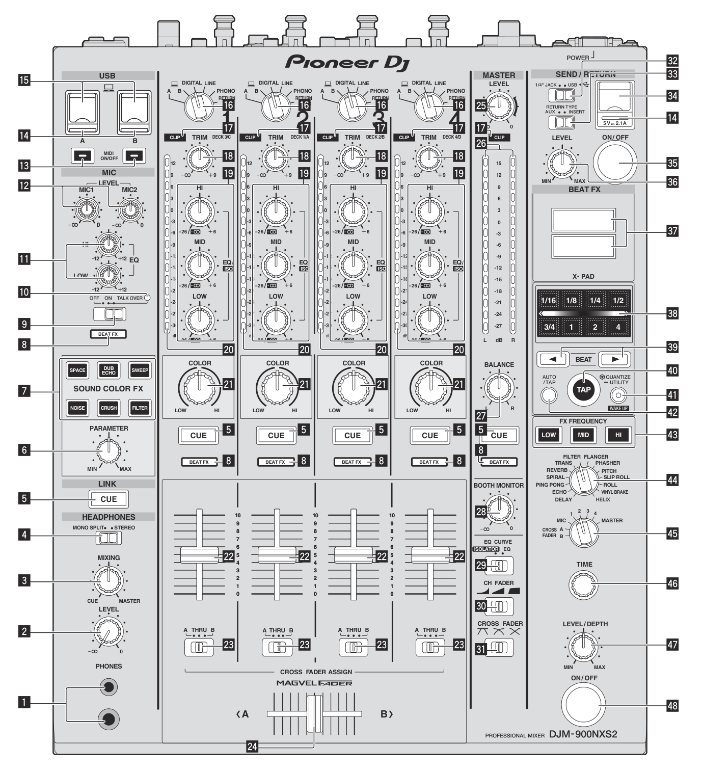 The DJM-900NXS2 control panel with every control numbered