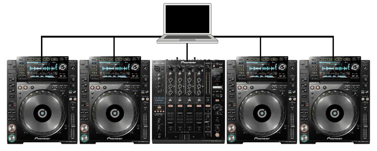 Four CDJs and a DJM mixer connected to a laptop