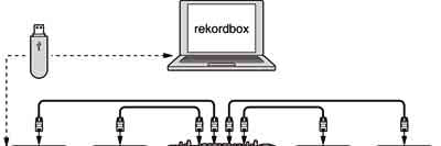 Diagram: a USB stick prepared in rekordbox on a laptop, then plugged into a row of CDJs