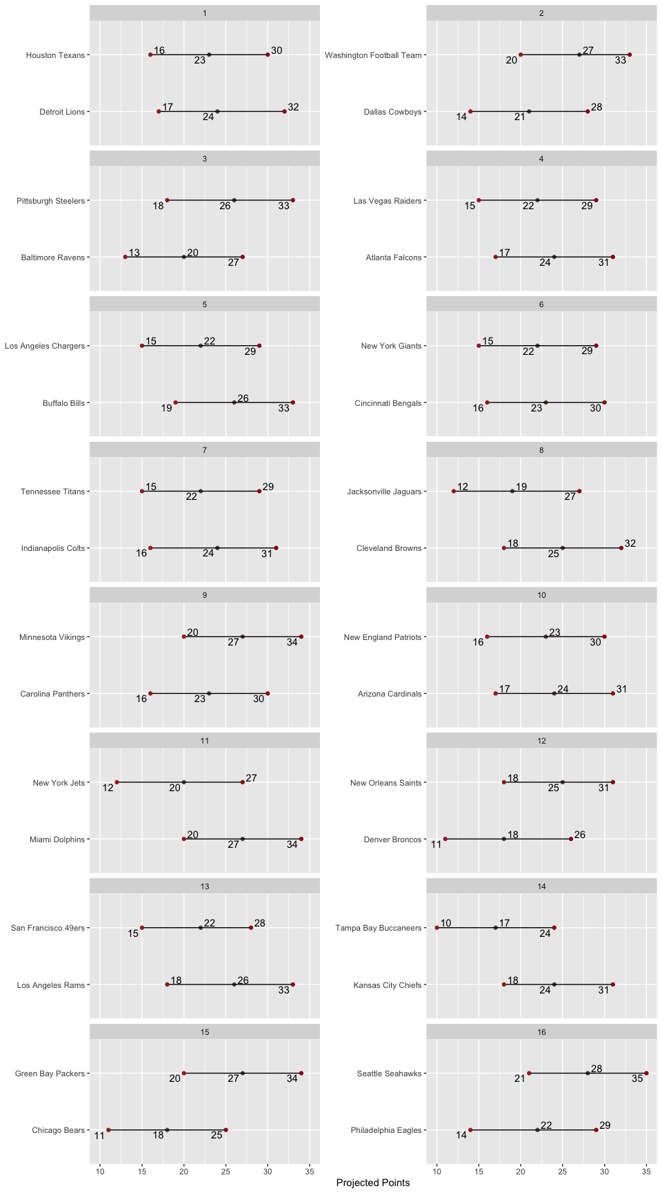 Matchup
Ranges