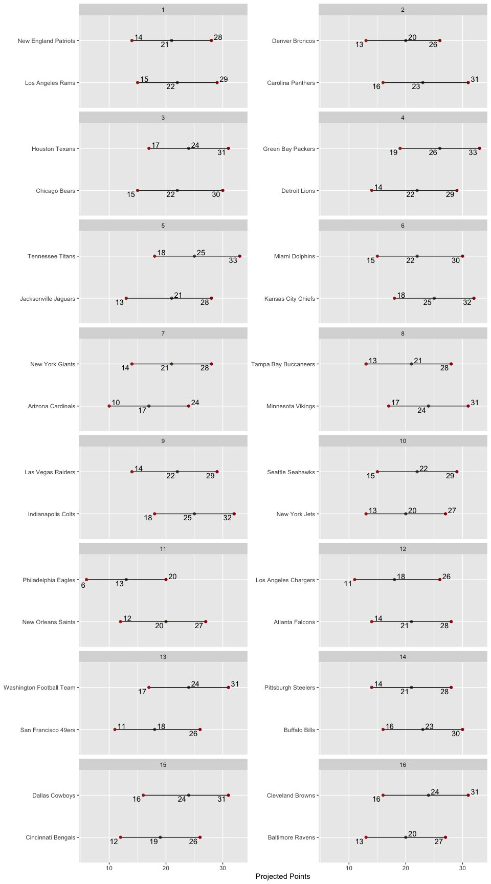 Matchup
Ranges