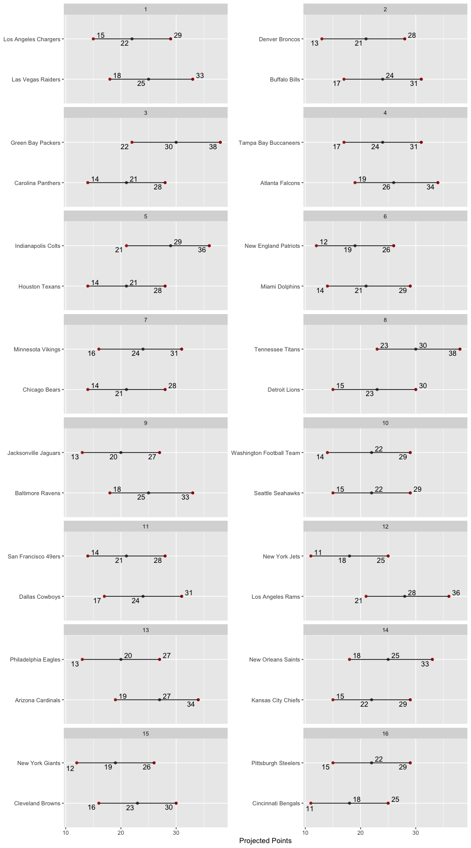 Matchup
Ranges