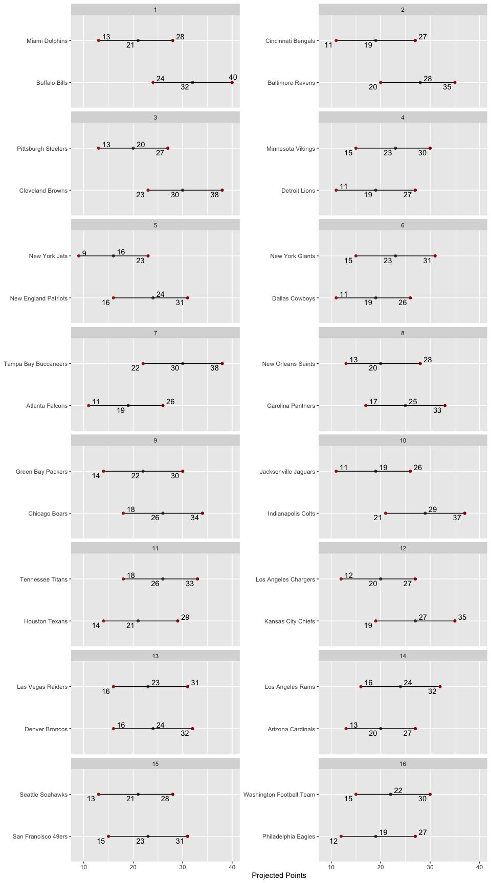 Matchup
Ranges