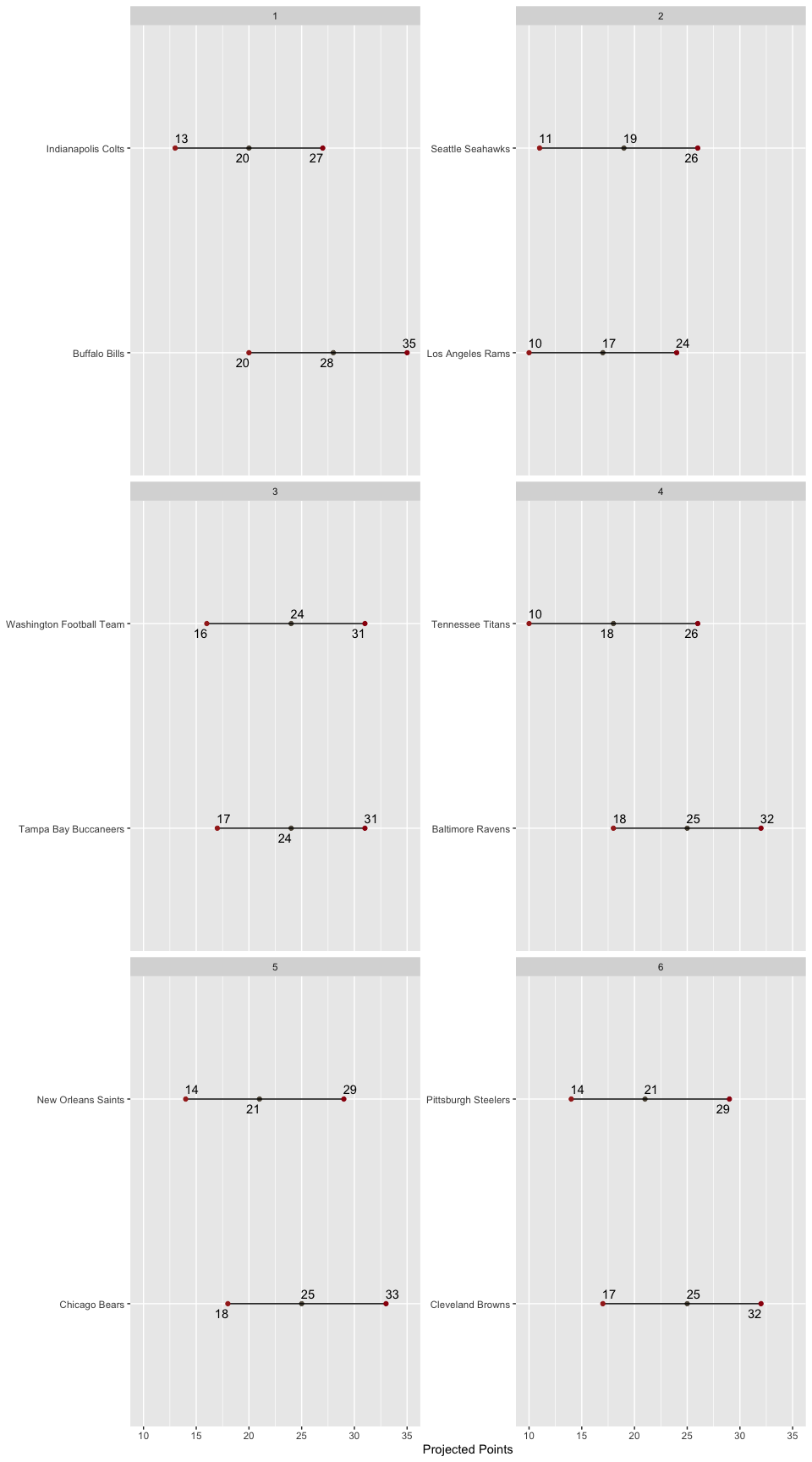 Matchup
Ranges
