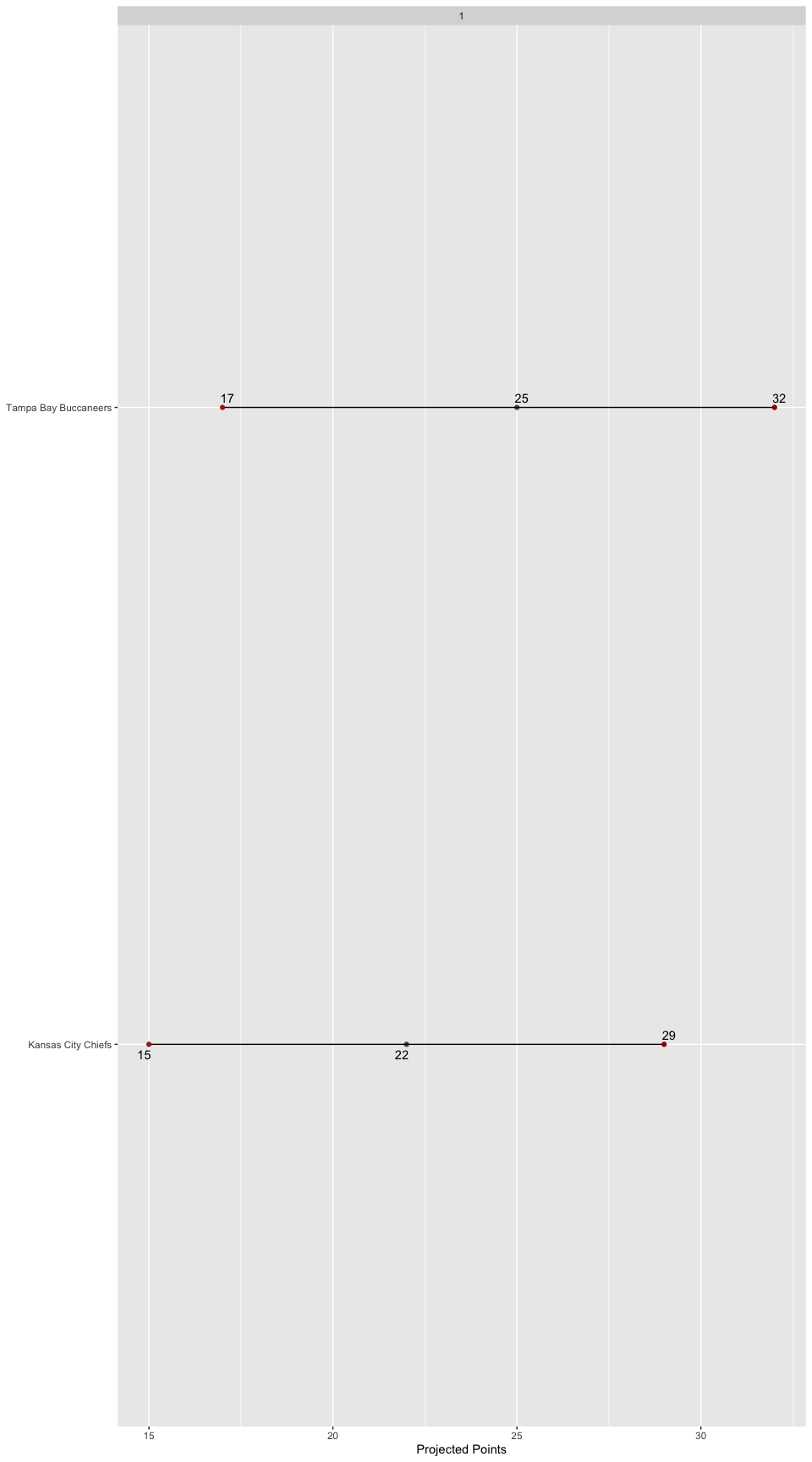 Matchup
Ranges