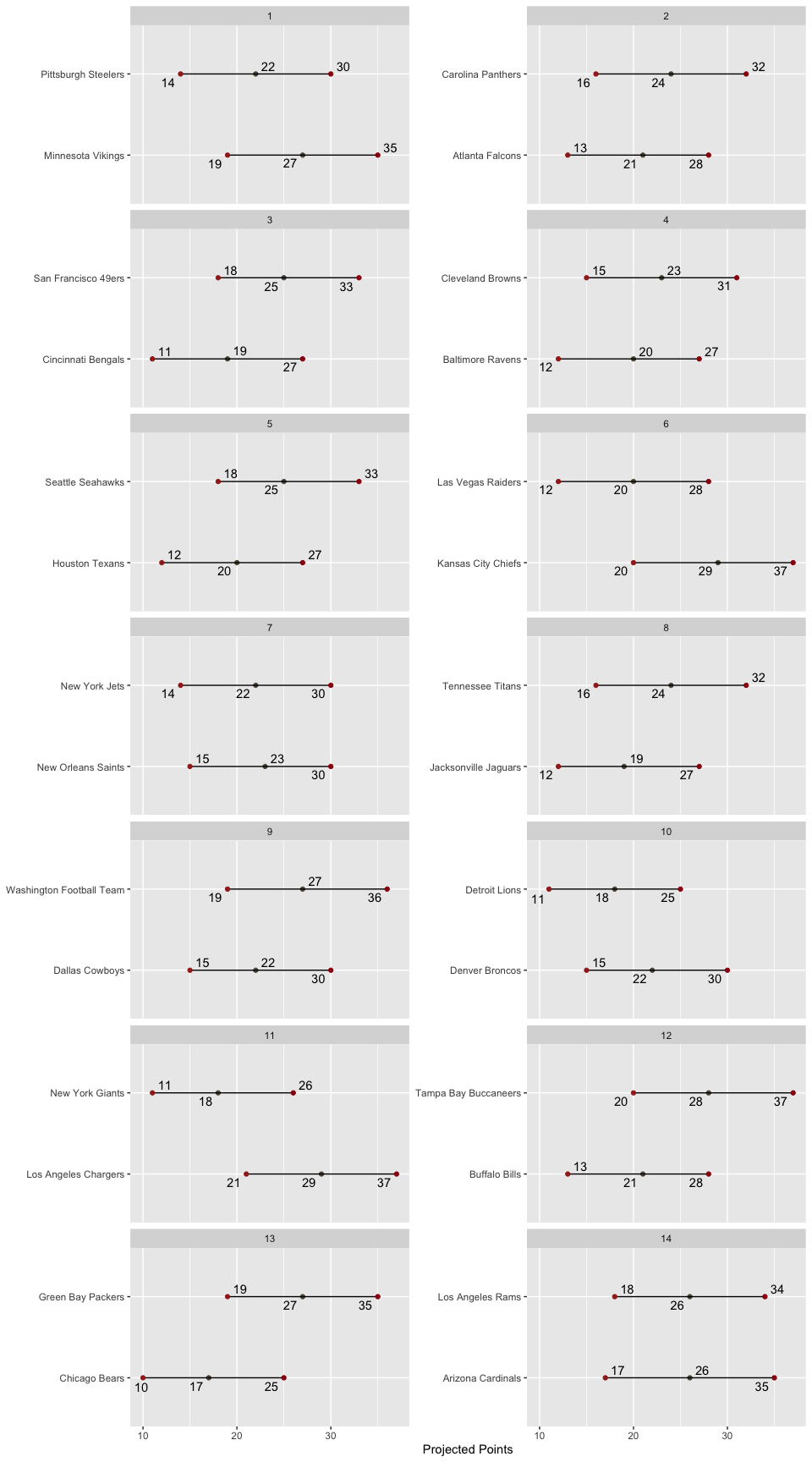 Matchup
Ranges